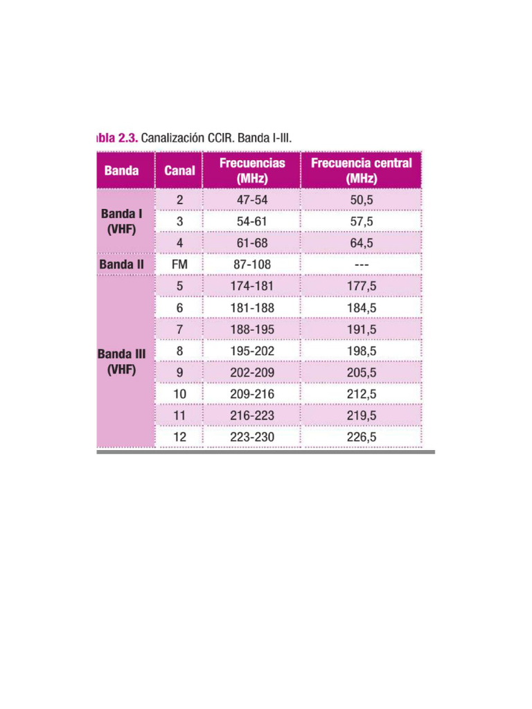 Tabla Canales Ccir | PDF
