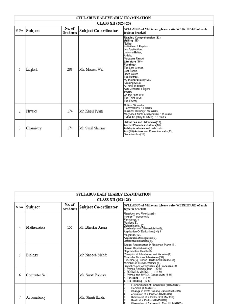 Class 12 Half Yearly Syllabus 2024-25 | PDF