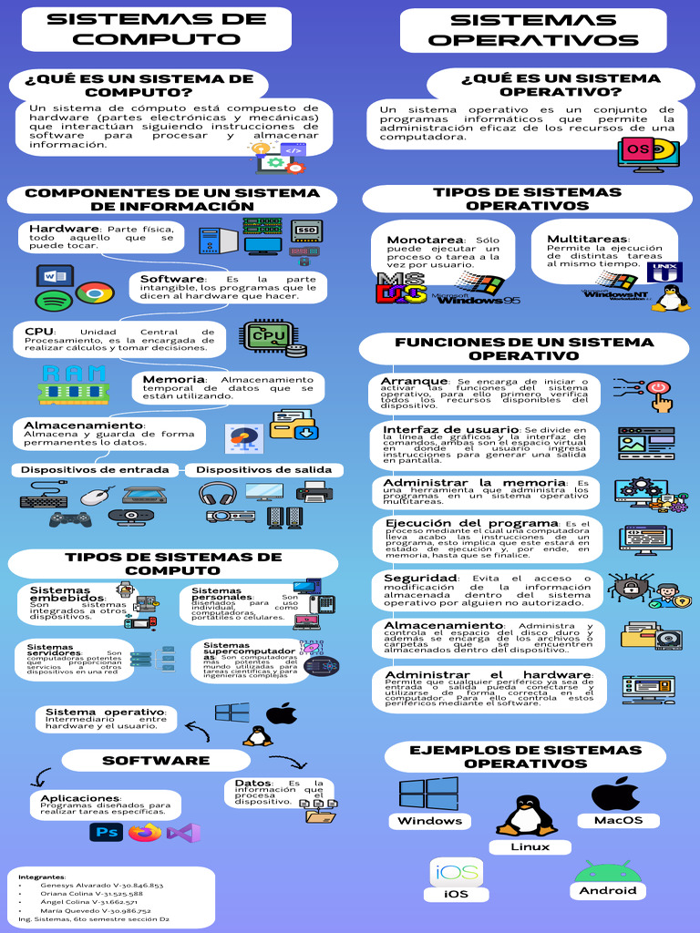 Infografía-SO | PDF | Sistema operativo | Hardware de la computadora