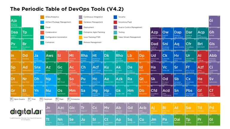 Tableau Périodique des Outils DevOps | PDF | Informatique | Cloud computing