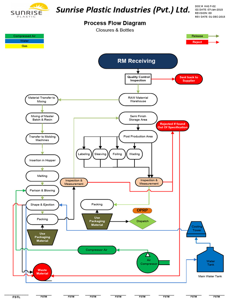 02 Process Flow | PDF | Materials | Secondary Sector Of The Economy