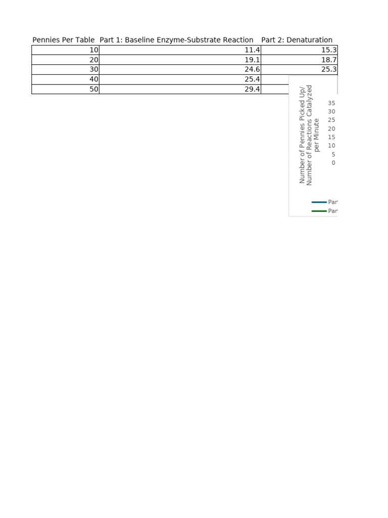 Enzyme Substrate Activity 1st Period 2024 Data For Graphing | PDF ...