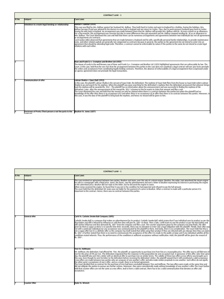Key Cases in Contract Law Analysis | PDF | Offer And Acceptance | Consent