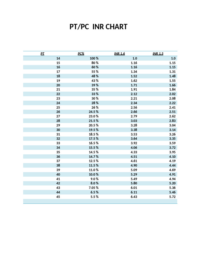 Tableau PT/PC et INR | PDF