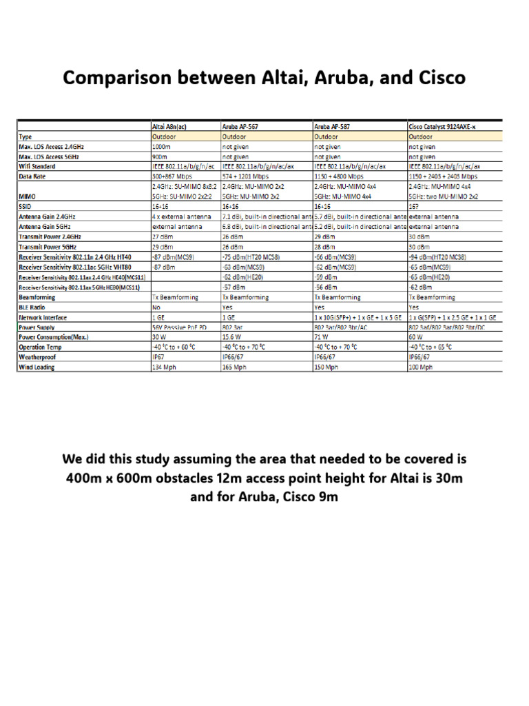 AP Coverage Comparison: Altai vs Aruba vs Cisco | PDF
