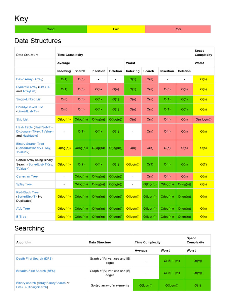 Big-O Complexity Chart for Data Structures | PDF | Graph Theory ...