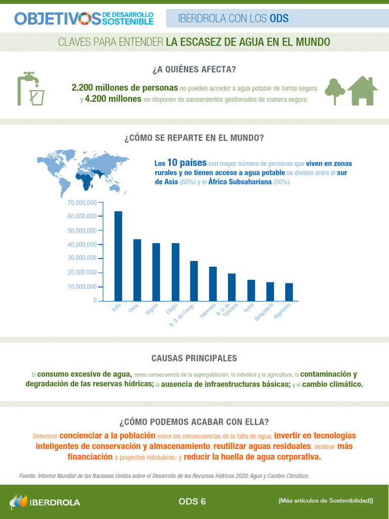 Infografía sobre la escasez de agua | PDF | Agua | Escasez de agua