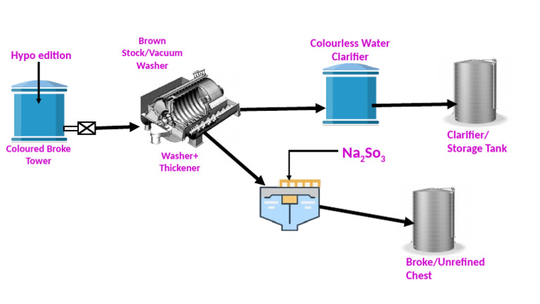 Brown Colourless Water Treatment System | PDF