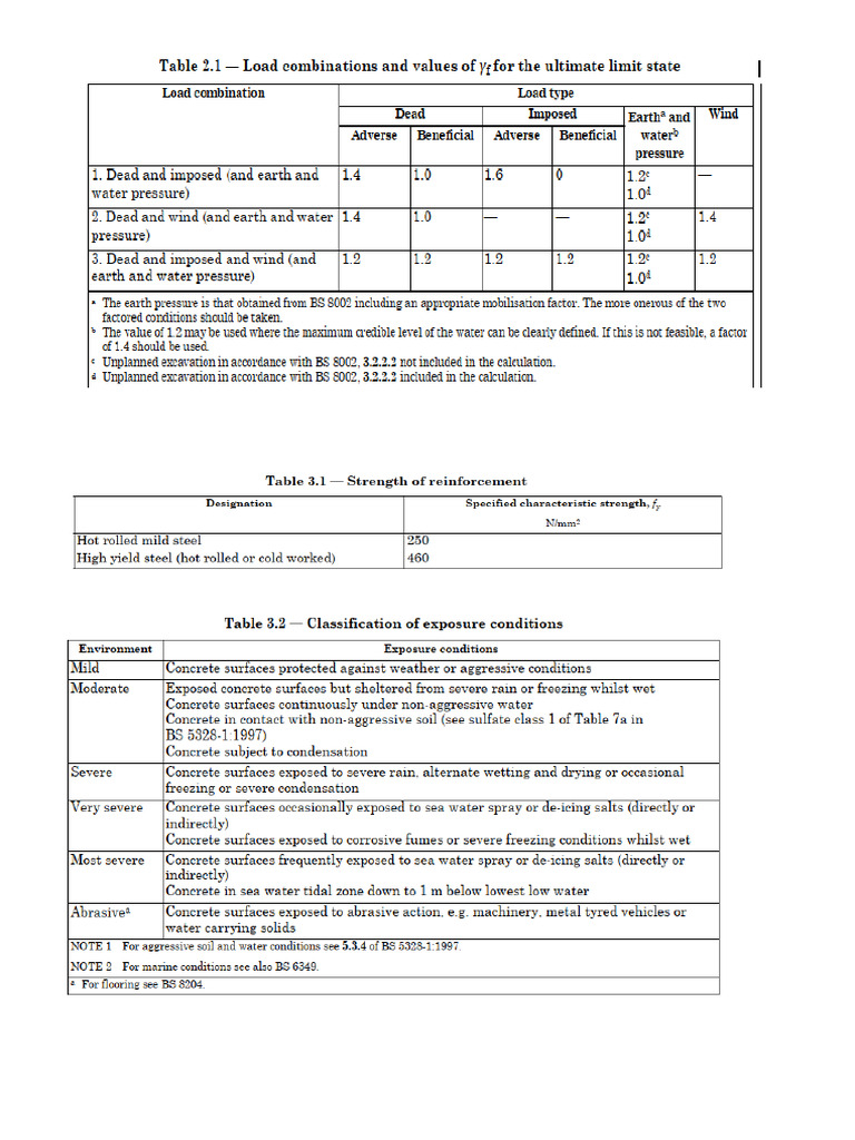 Summarised BS8110 | PDF