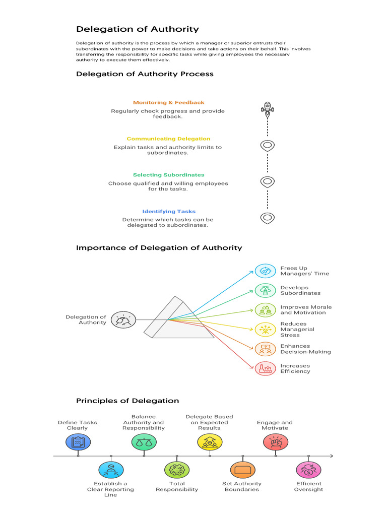 Delegation Of Authority Pdf Business Social Psychology