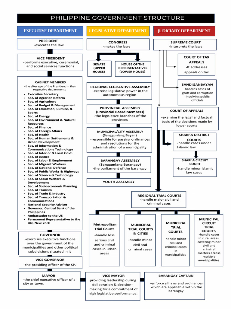 Government Structure PDF | PDF