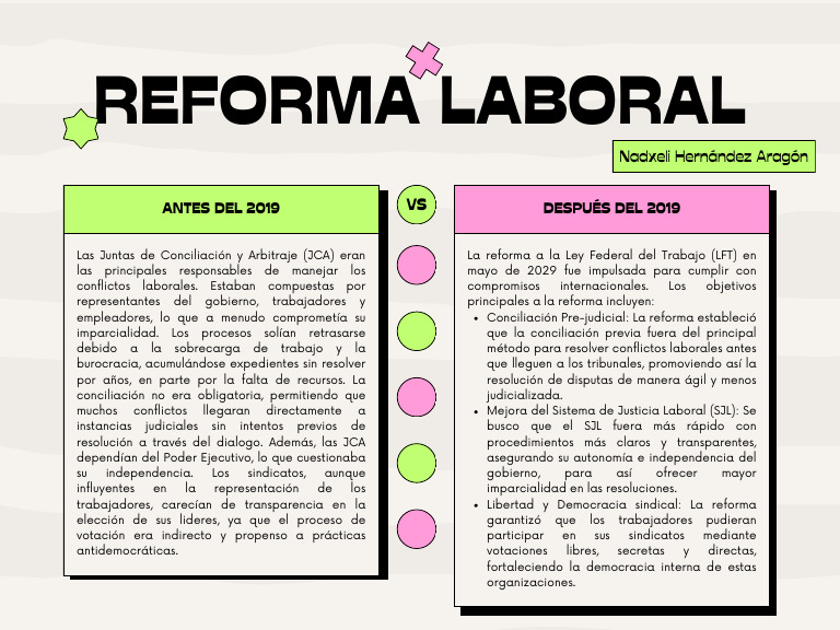 Comparativa de la Reforma Laboral 2019 | PDF | Sindicato | Democracia