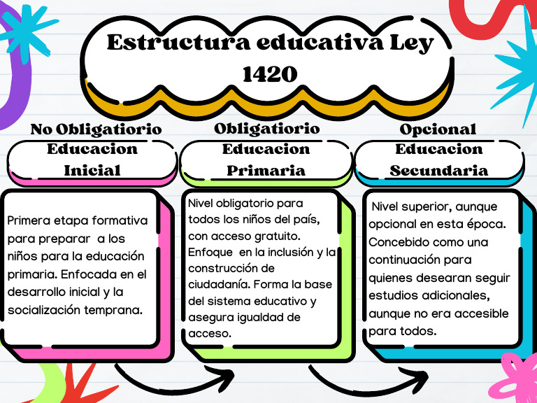 Estructura de la Educación en Ley 1420 | PDF