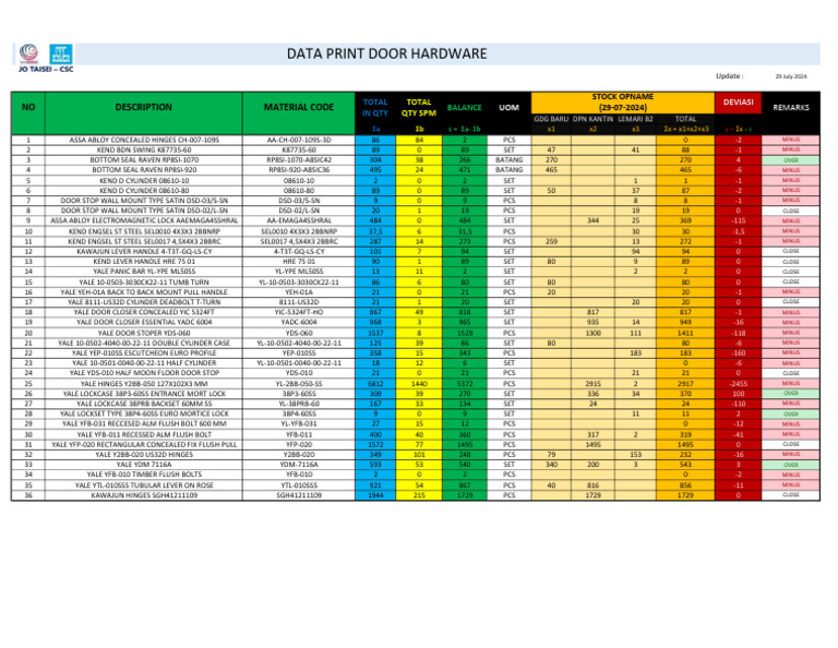 Door Hardware Inventory Update | PDF | Security Technology | Components
