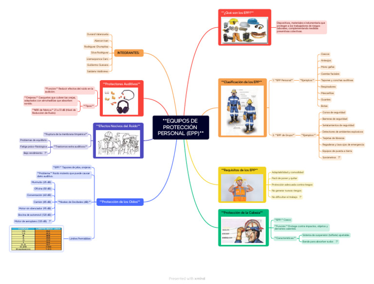 Equipos De Protección Personal Epp Pdf Ruido Sonido