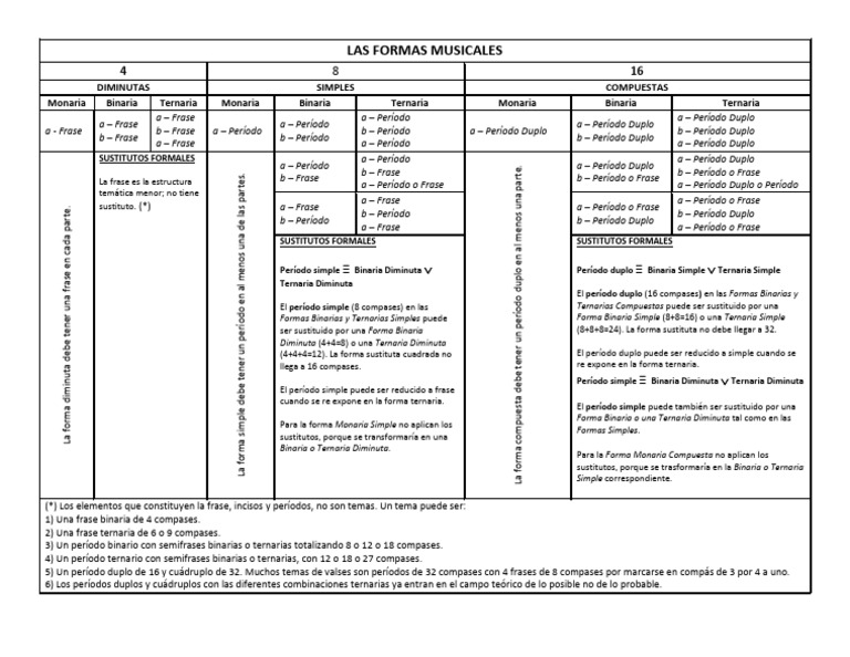 Formas Musicales: Simples y Compuestas | PDF | Formas musicales ...