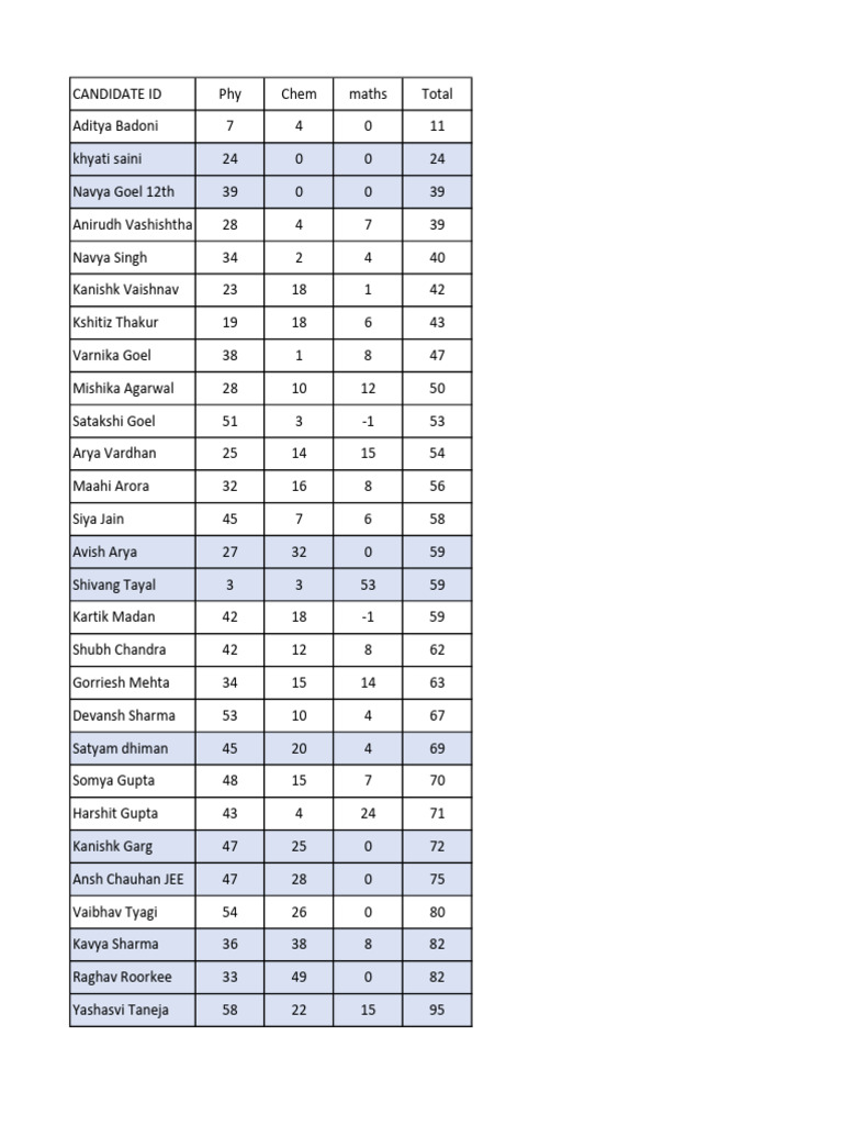 Student Exam Scores Summary | PDF