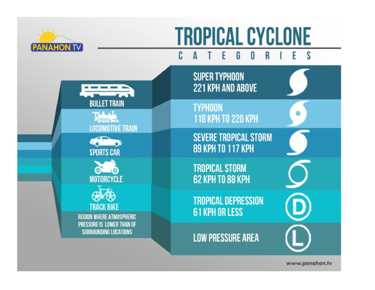 Tropical Cyclone | PDF