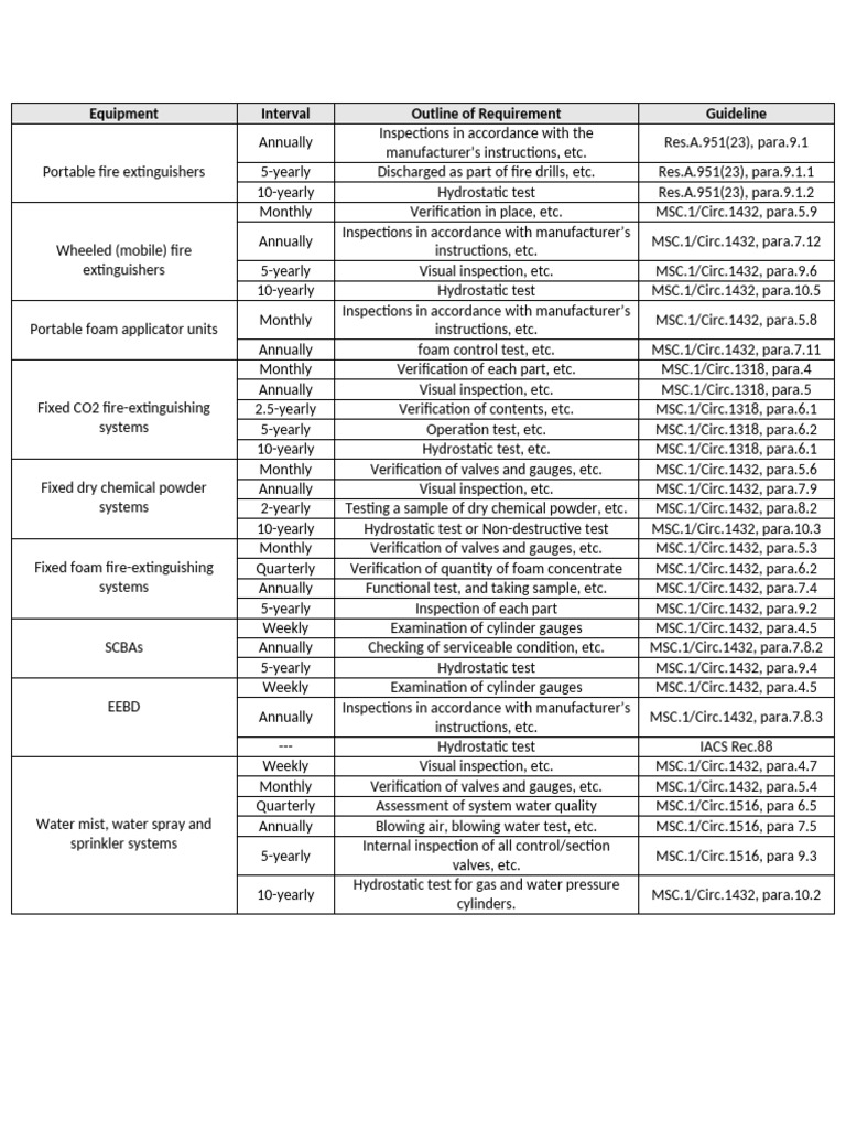 Fire Safety Equipment Inspection Guidelines | PDF | Equipment