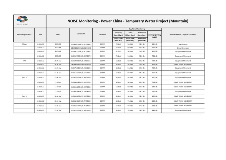 Noise Level Monitoring Report | PDF | Noise | Sound