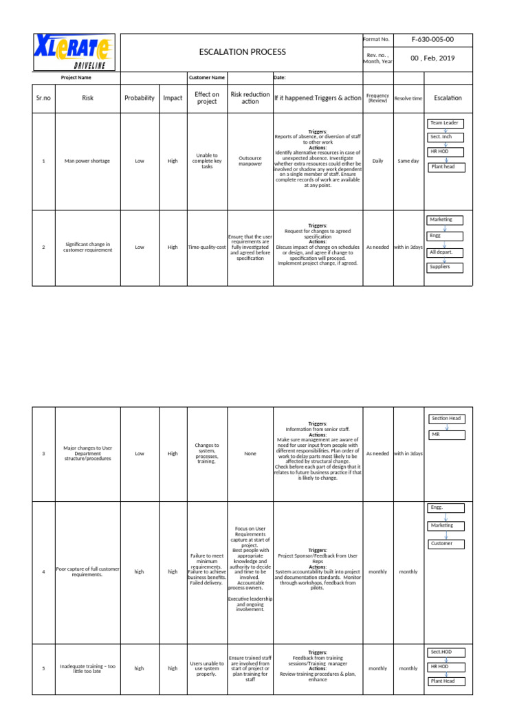 Risk Escalation Process Overview | PDF | Business