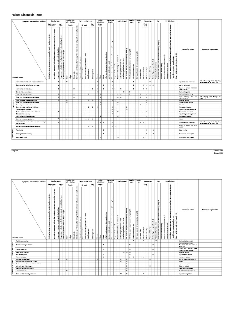 Engine Failure Diagnosis Guide | PDF | Engines | Combustion