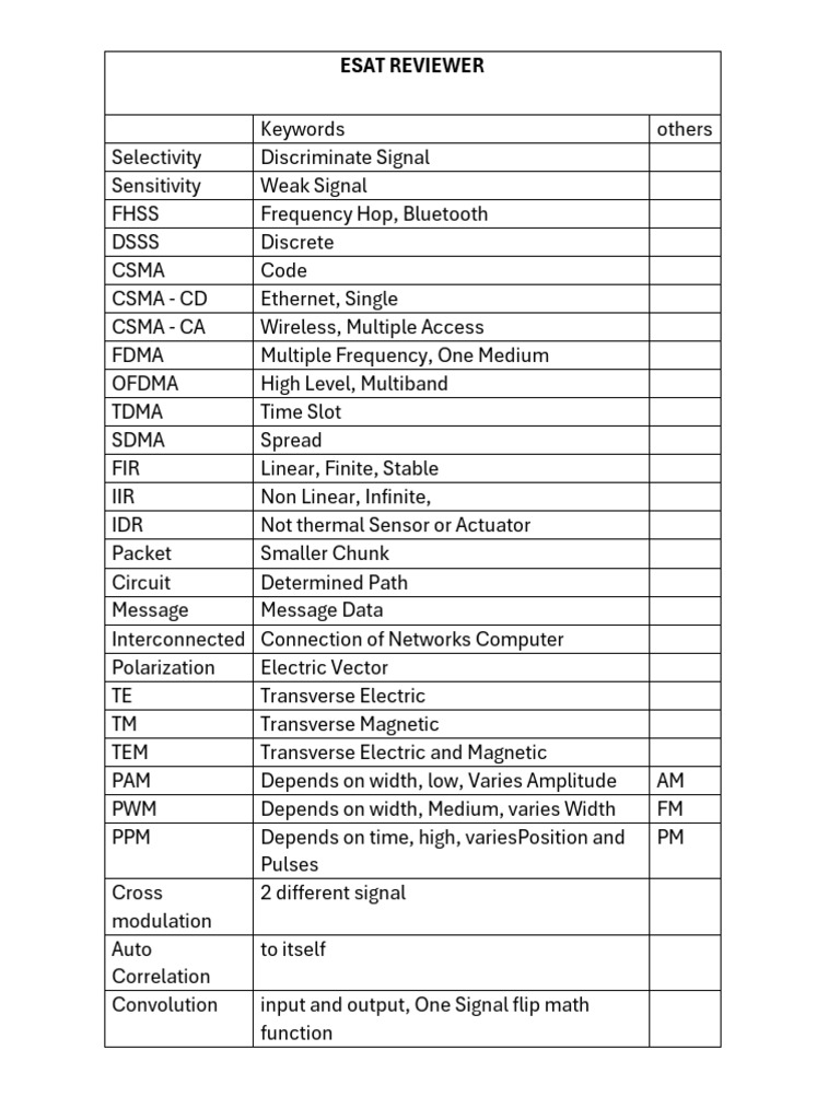 Esat Reviewer | PDF | Telecommunications Engineering | Electronics