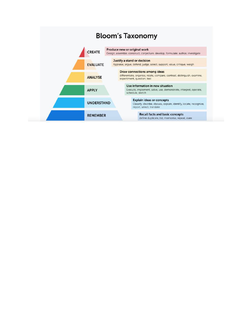 Revised Bloom's Taxonomy | PDF