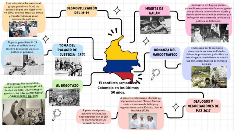 Hitos del Conflicto Armado en Colombia | PDF | Política de colombia ...