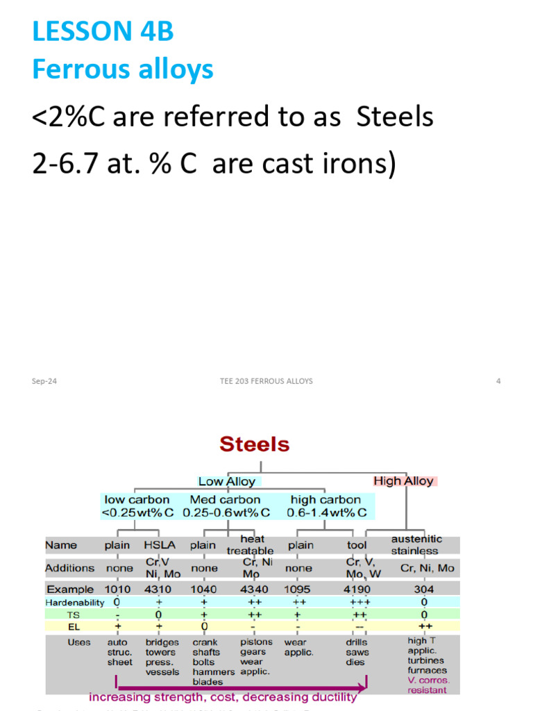 Lesson 4 Ferrous Alloys | PDF | Steel | Stainless Steel
