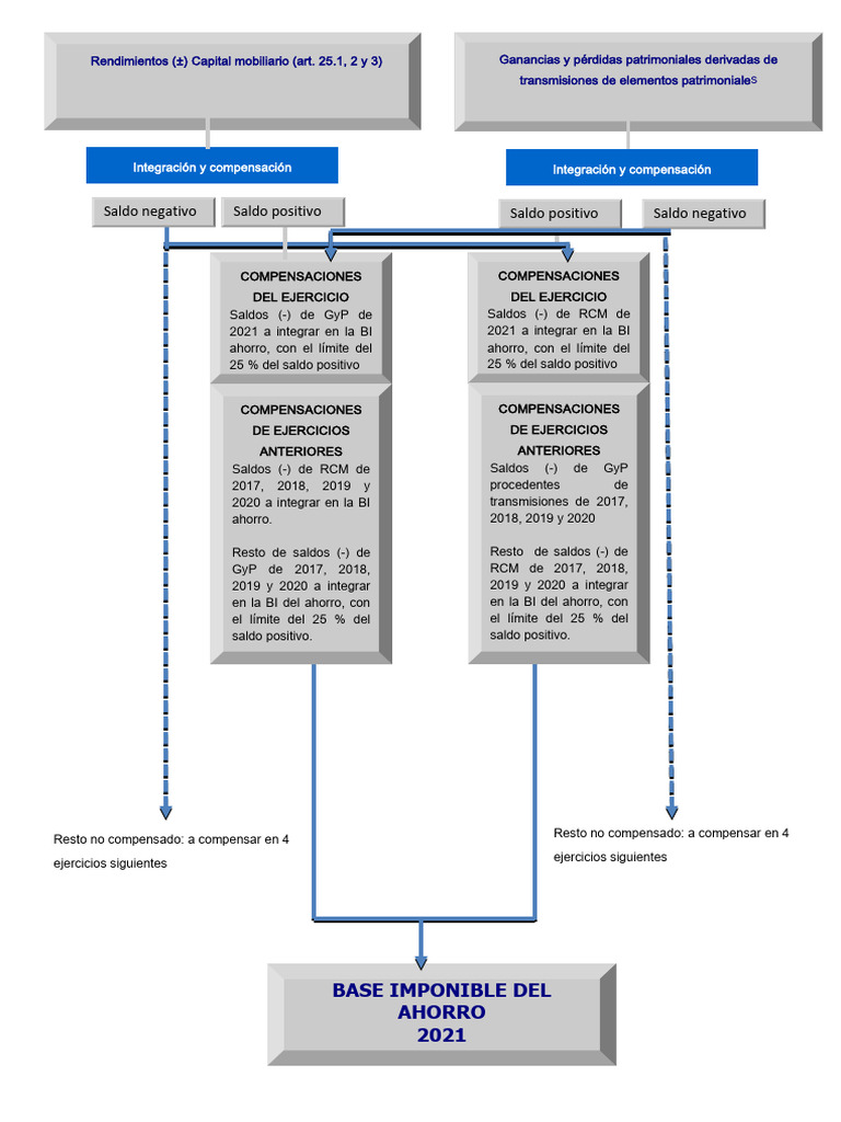 Cuadro Base Ahorro 2021 | PDF