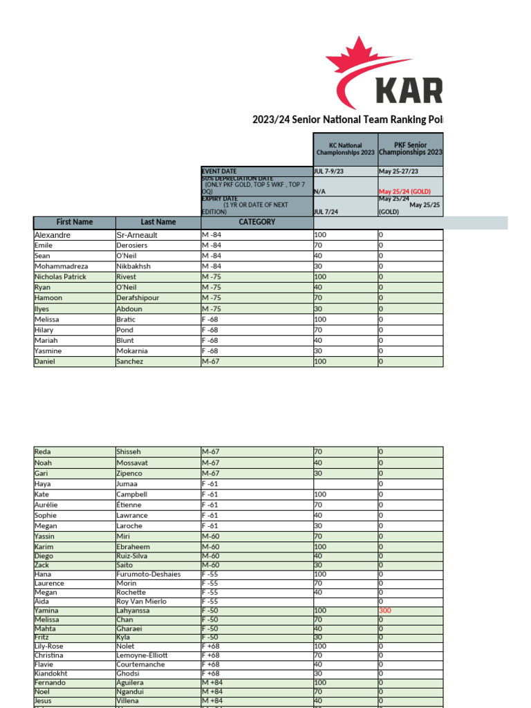 Karate-Sr Ranking June7 | PDF