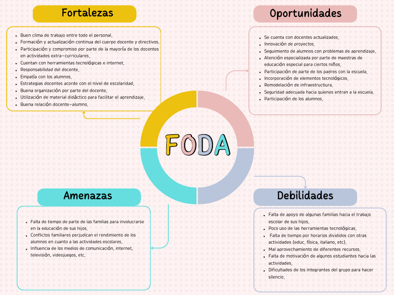 FODA Educativo: Análisis Docente y Familiar | PDF | Maestros | Enseñando