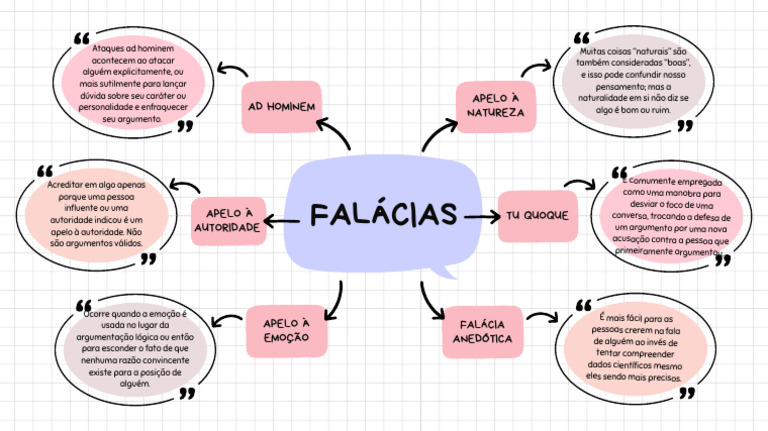 Mapa Mental Falácias | PDF | Falácia