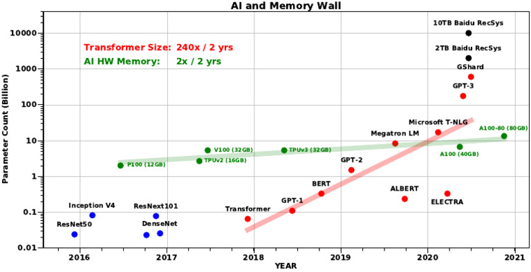Model Size Scaling | PDF
