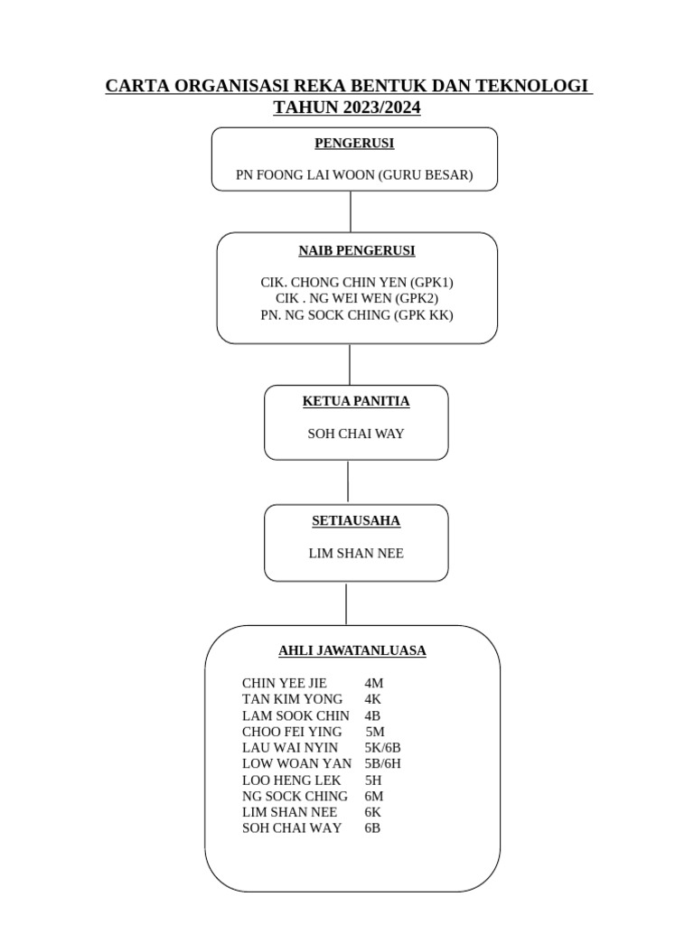 Carta Organisasi RBT 2023 | PDF