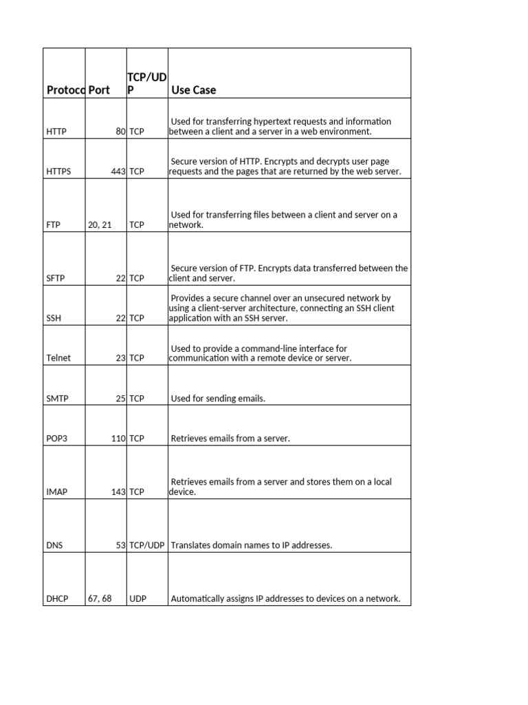 Common Network Protocols and Ports | PDF | Computer Network | File ...