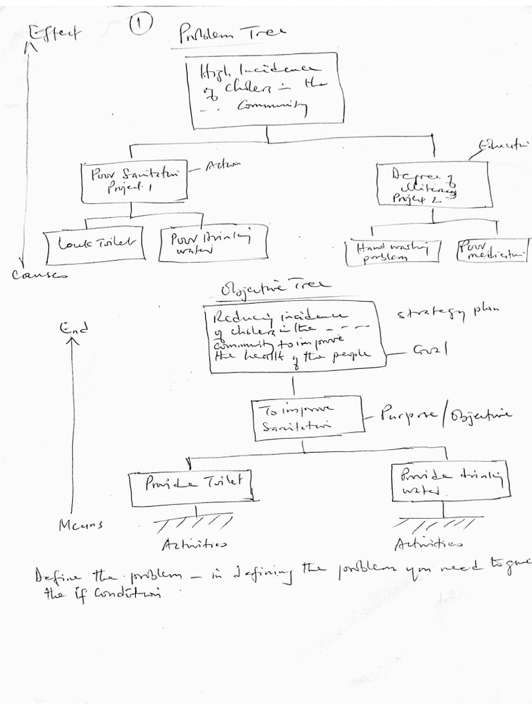Problem & Object Tree | PDF