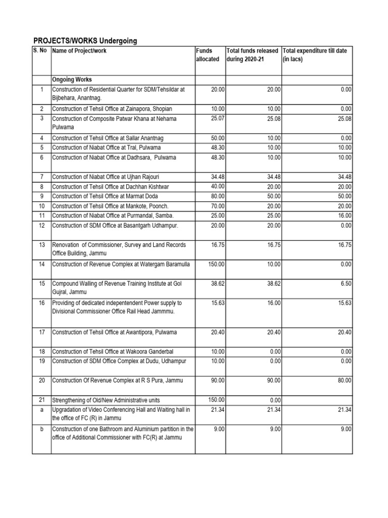 Ongoing Construction Projects 2020-21 | PDF