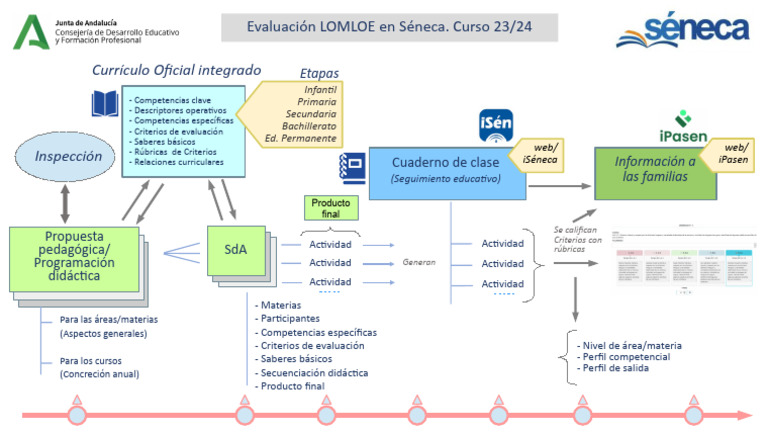 Evaluación Del Aprendizaje - LOMLOE | PDF