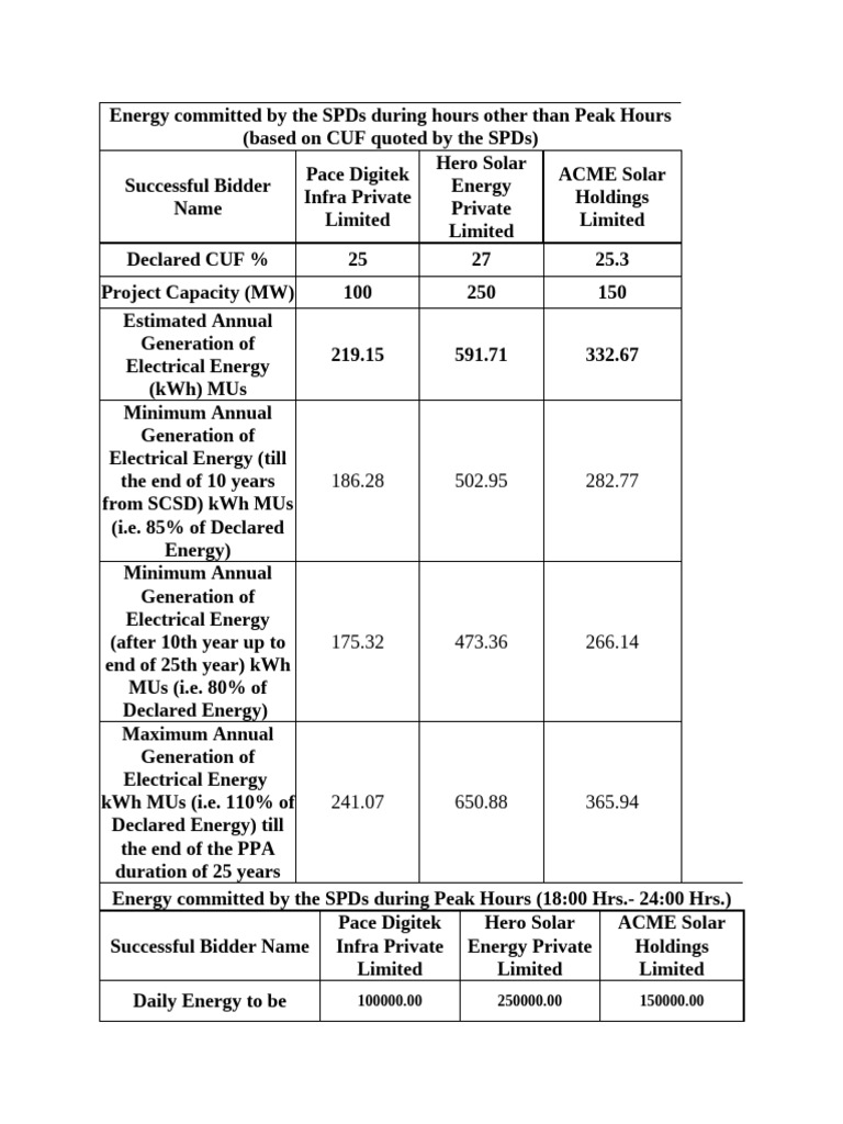 SPD Energy Commitments Analysis | PDF