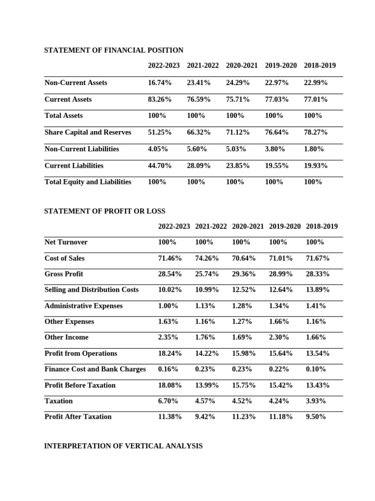 Financial Position and Profit Analysis 2023 | PDF | Equity (Finance ...
