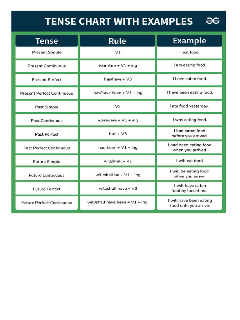 Tense Chart with Rules and Examples | PDF | Grammatical Tense | Verb