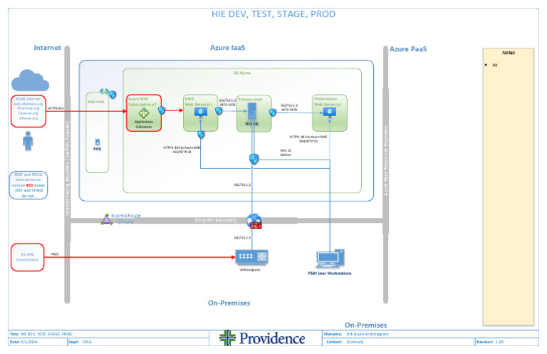 HIE Visio CYBR Diagram DEV, TEST, STAGE, PROD | PDF | Communications ...
