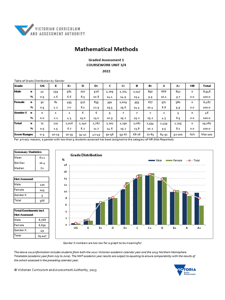 2022 Math Methods Grade Distribution by Gender | PDF