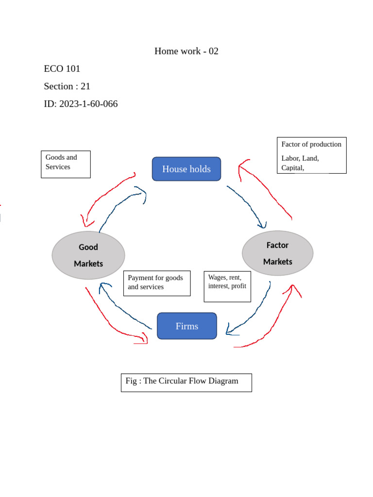 Circular Flow of Economy Explained | PDF | Business