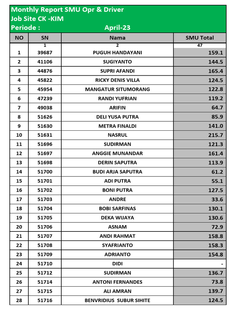 Laporan Bulanan SMU Opr & Driver April 2023 | PDF