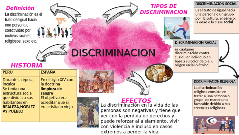 Discrimi Nacion | PDF | Discriminación | Racismo