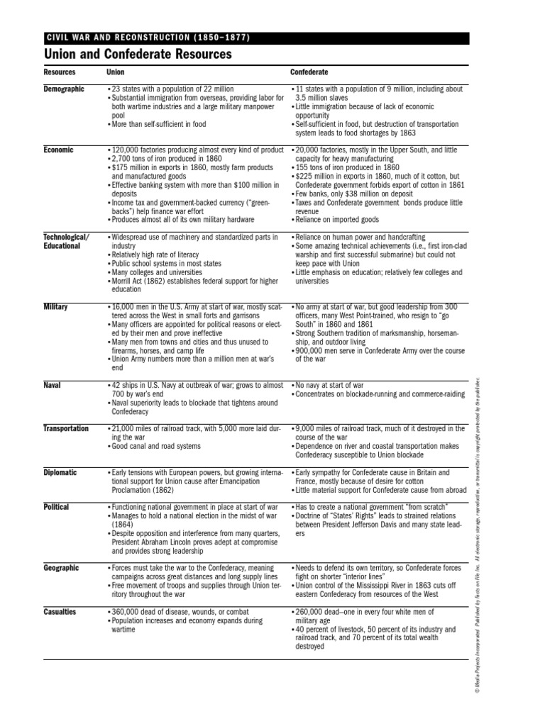 Fact Sheet U8 Union and Confederate Resources | PDF | Confederate ...