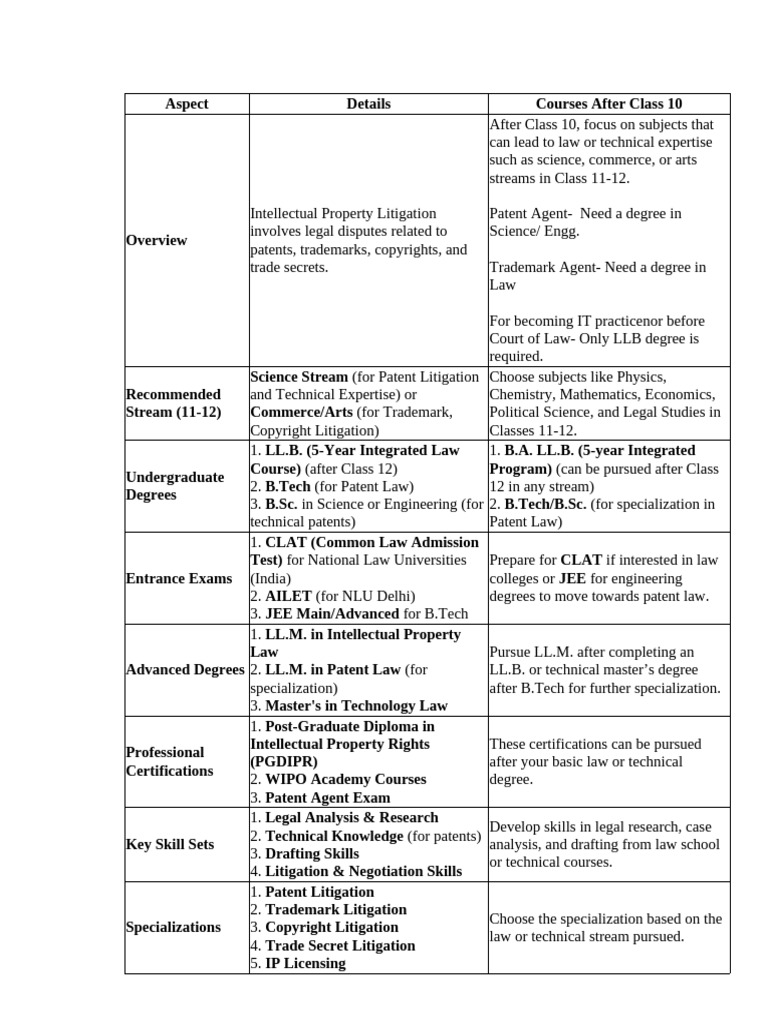 Career After Class 10 | PDF | Intellectual Property | Agriculture